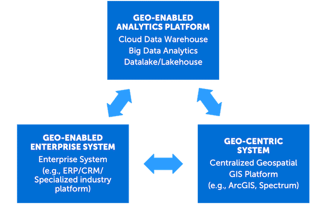 geo-enabled systems